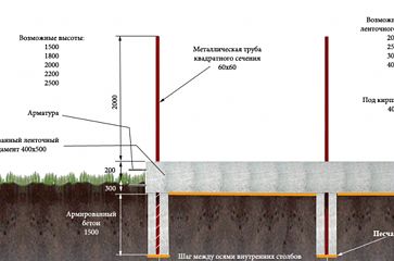 Забор на ленточном фундаменте